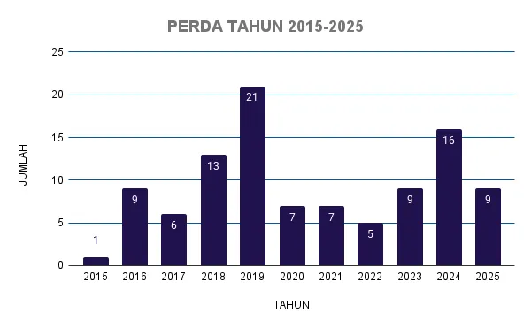 JUMLAH PERDA TAHUN 2015-2025