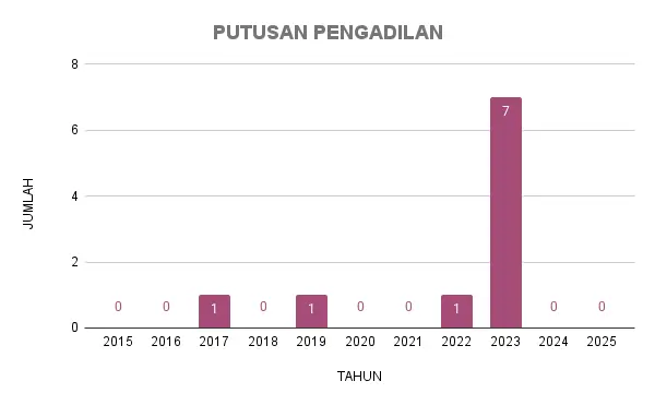 JUMLAH PUTUSAN PENGADILAN