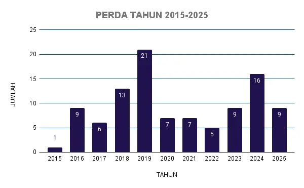 JUMLAH PERDA TAHUN 2015-2025